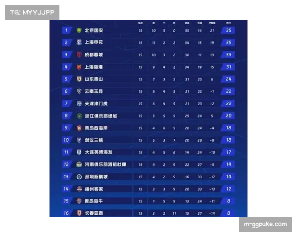 中超联赛第十六轮后积分榜 海港领跑河南天津并列第三位